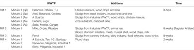 Occurrence of Nine Antibiotics in Different Kinds of Sewage Sludge, Soils, Corn and Grapes After Sludge Spreading